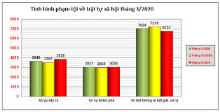 Số liệu về công tác đấu tranh phòng chống tội phạm tháng 3/2020