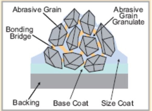 Cấu tạo và phân loại giấy nhám